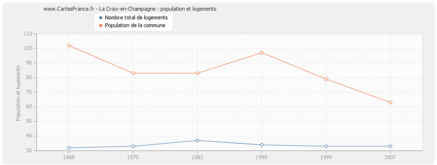 La Croix-en-Champagne : population et logements